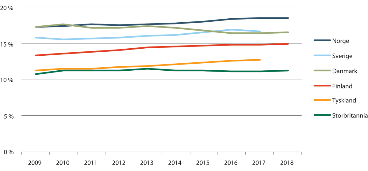 Figur 3.3 Alle årsverk knyttet til helse og omsorgstjenester som andel av total sysselsetting. Nasjonalregnskapssektorer. Utvalgte land. 2009 – 2018.
