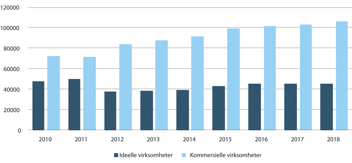 Figur 3.5 Antall lønnstakerforhold i ideelle og kommersielle virksomheter i Norge 2010 til 2018.
