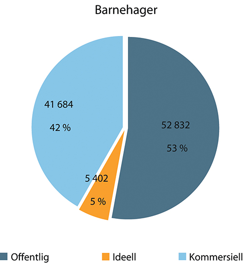 Figur 1.22 Arbeidsforhold innen barnehager. Antall og prosent. 2018
