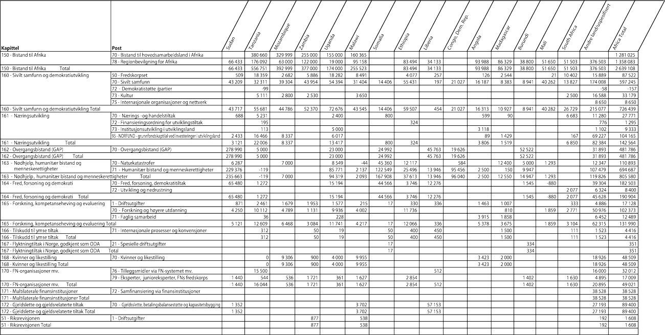 Figur 3.1   Bilateral bistand til utvalgte land i Afrika etter kapittel
og post i 2007 (NOK 1000)