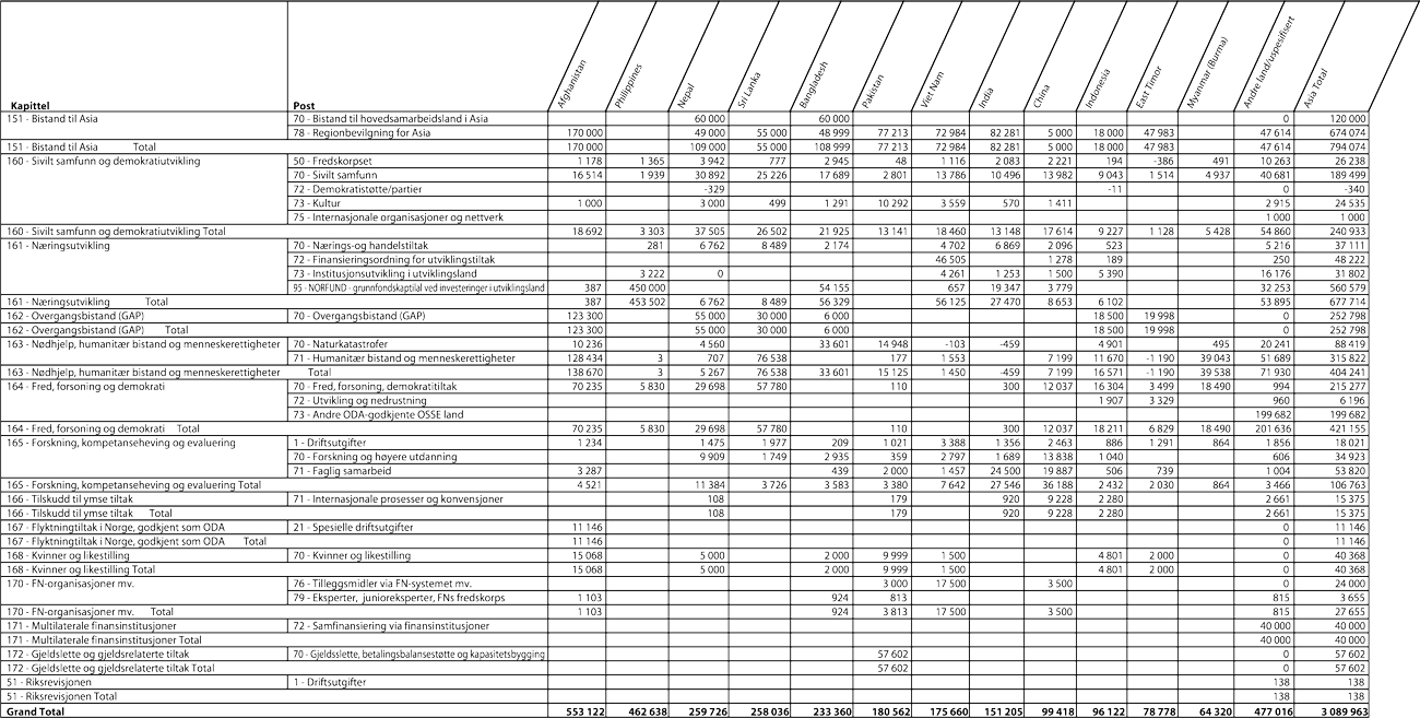 Figur 3.2  Bilateral bistand til utvalgte land i Asia etter kapittel
og post i 2007 (NOK 1000)