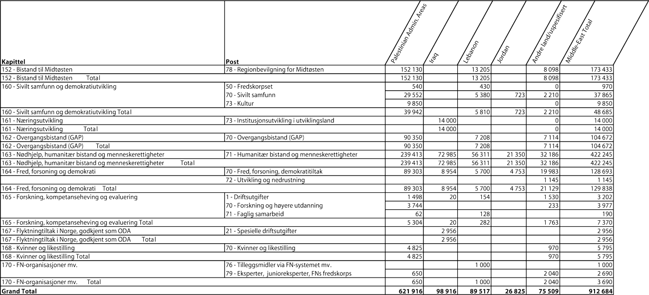 Figur 3.3  Bilateral bistand til utvalgte land i Midt-Østen etter kapittel
og post i 2007 (NOK 1000)