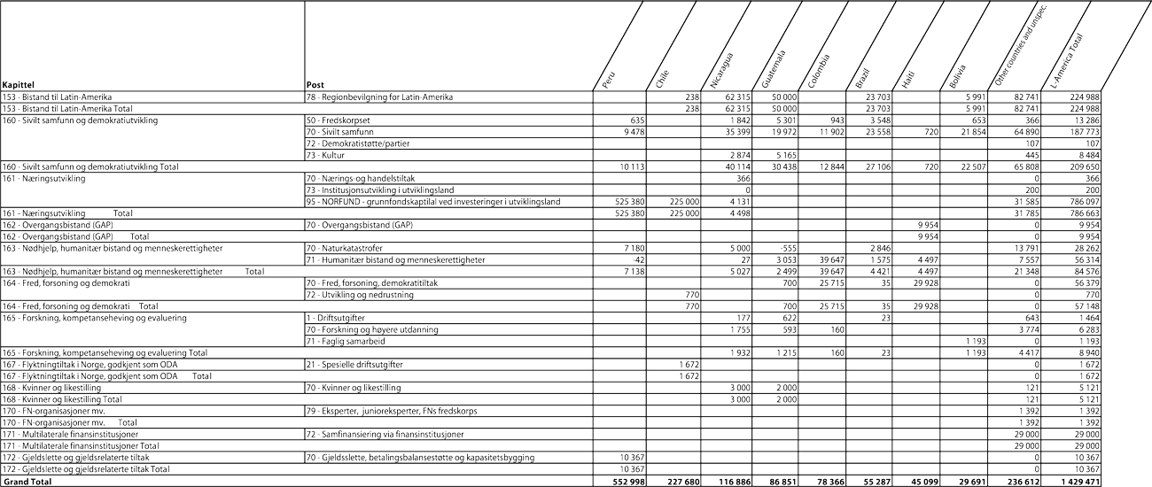 Figur 3.4  Bilateral bistand til utvalgte land i Latin-Amerika etter
kapittel og post i 2007 (NOK 1000)