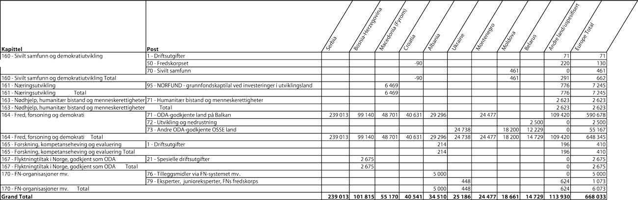 Figur 3.5   Bilateral bistand til utvalgte land i Europa etter kapittel
og post i 2007 (NOK 1000)