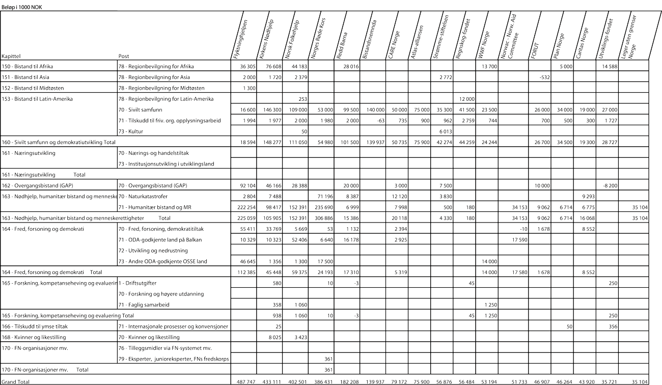 Figur 4.1 Bistand gjennom norske frivillige organisasjoner, 2007 
