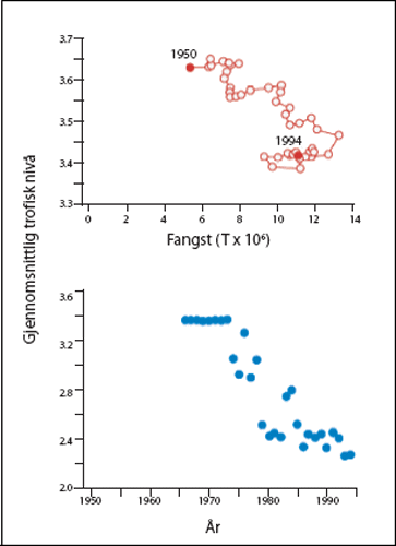 Figur 2.1 Gjennomsnittlig trofisk nivå for ilandbrakt fangst
 fra Nordøstatlanteren i perioden fra 1950 til 1994 (øvre
 panel), og for Antarktis i perioden fra 1970 til 1995 (nedre panel).