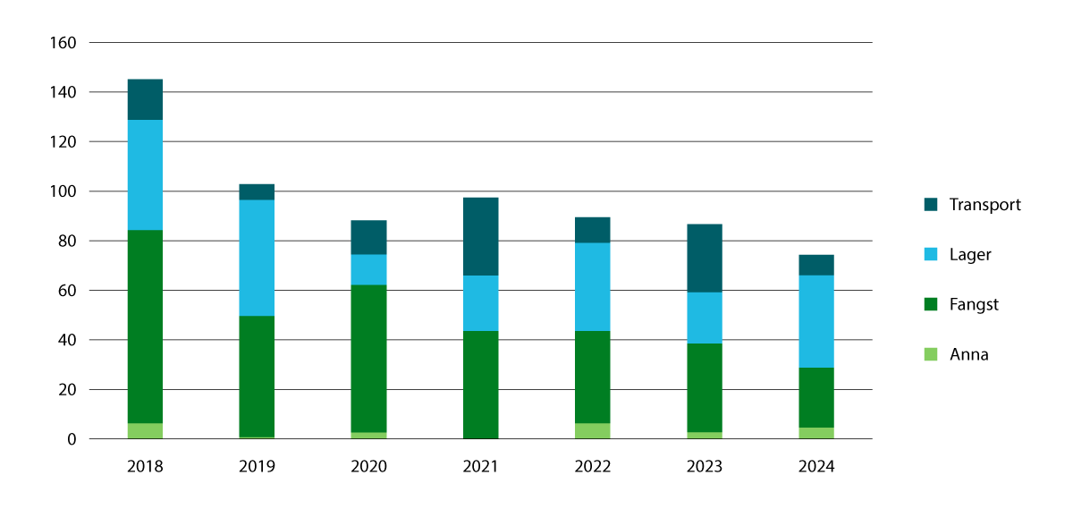 Figur 4.1 Tildelingar frå CLIMIT-Demo