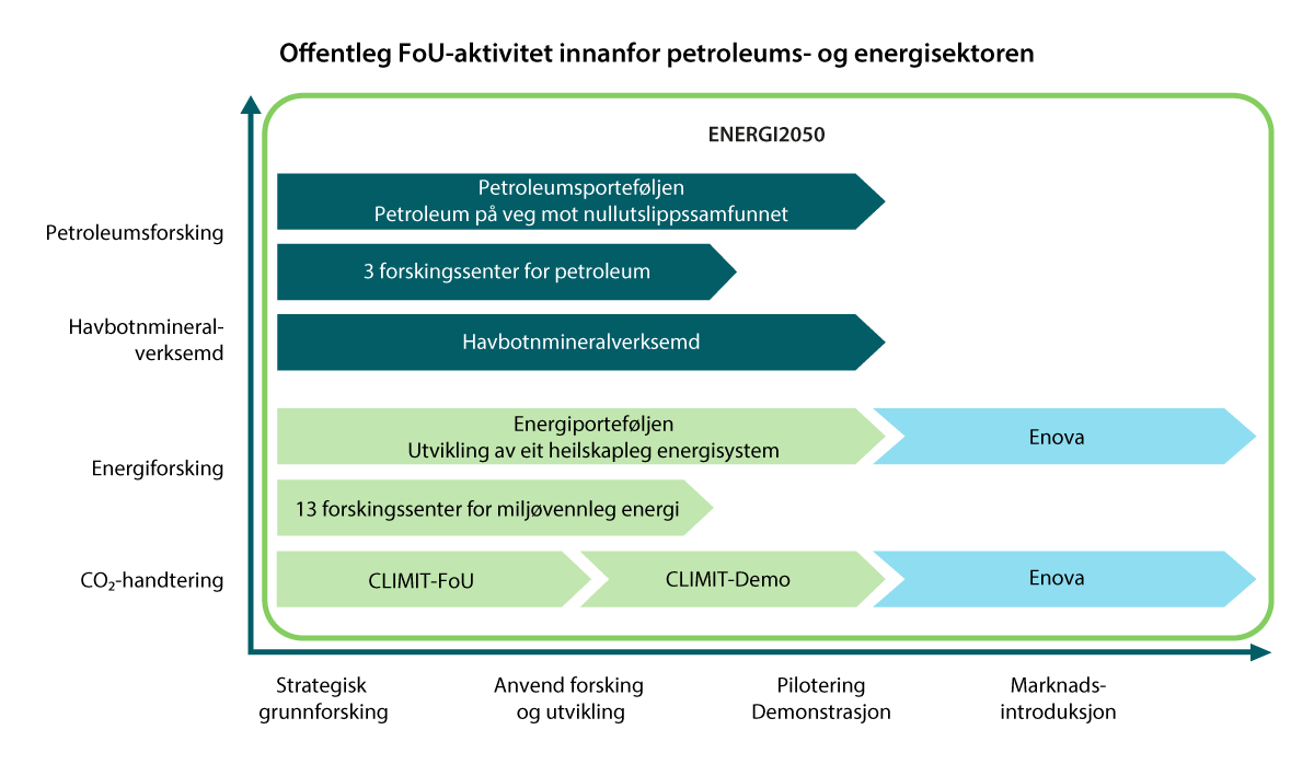 Figur 4.2 Verkemiddel for forsking, utvikling og innovasjon på energiområdet