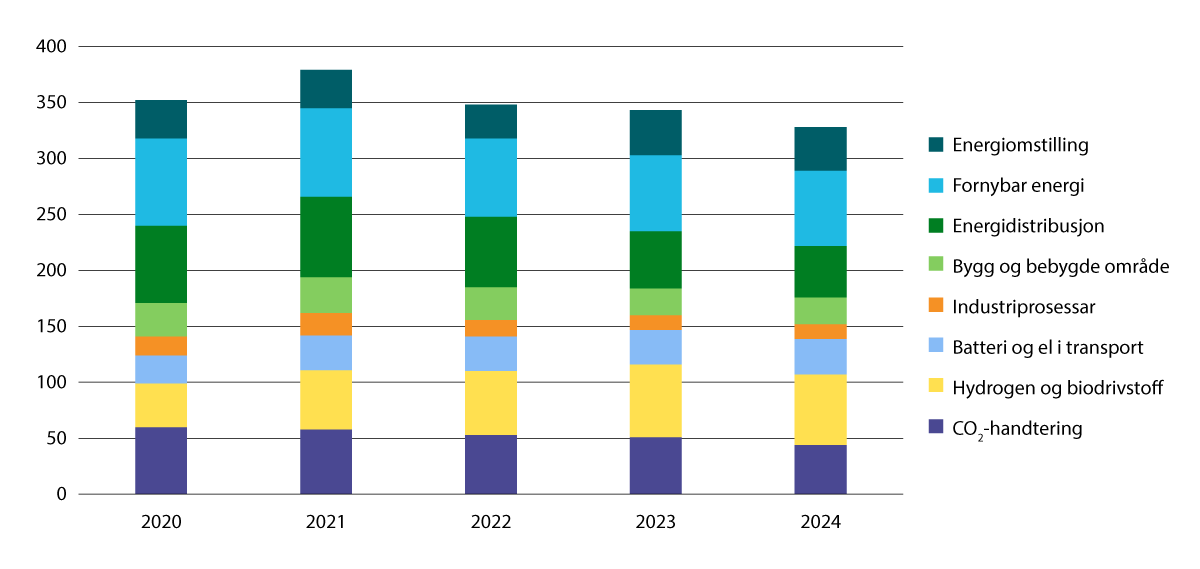 Figur 4.3 Aktive prosjekt innanfor miljøvennleg energiforsking fordelte på tema
