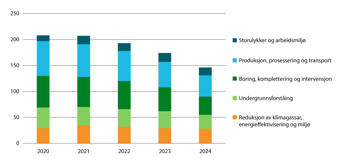 Figur 4.4 Aktive prosjekt innanfor petroleumsforsking fordelte på tema