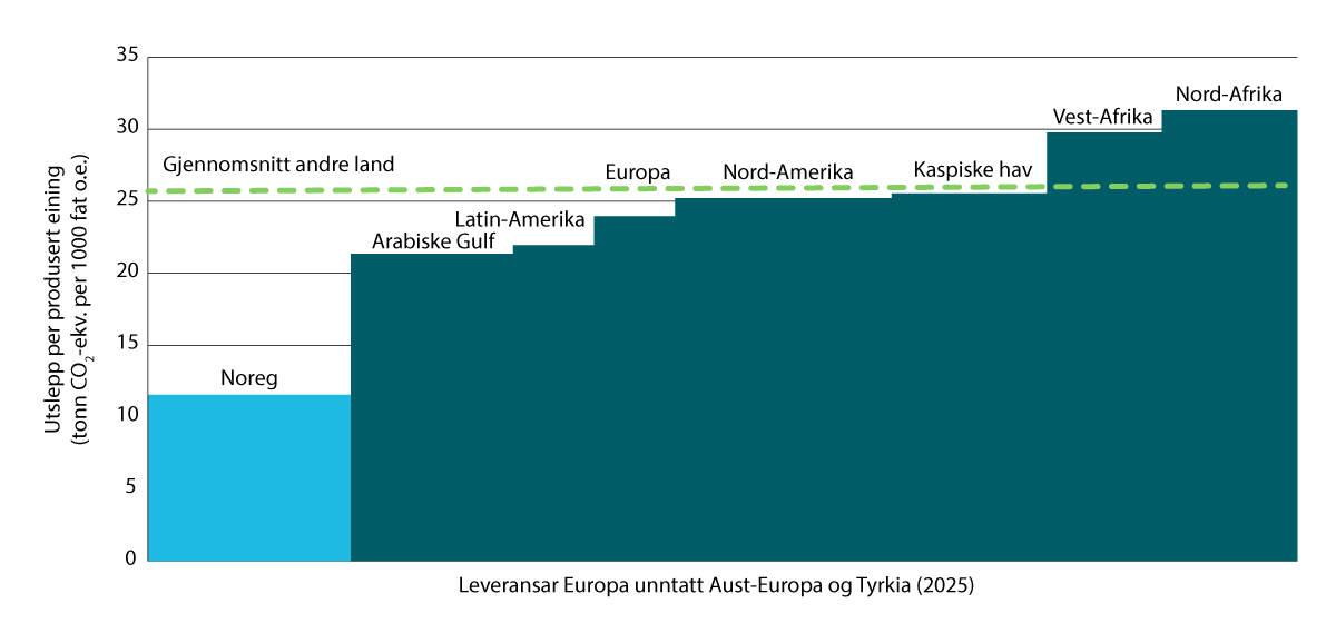 Figur 6.2 Utslepp per produsert eining av olje og kondensat levert til Europa (Rotterdam)