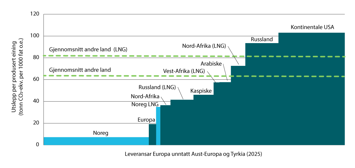 Figur 6.3 Utslepp per produsert eining av røyrgas og LNG levert til den europeiske marknaden (røyrgass der ikke anna er nemd)