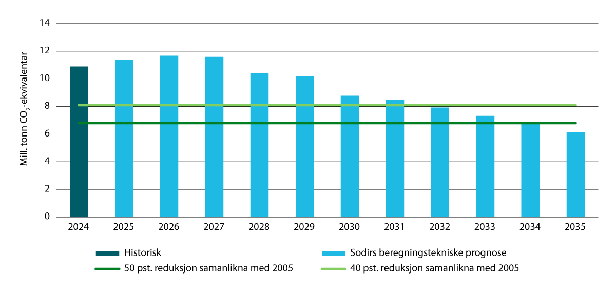 Figur 6.4 Anslag for utsleppsutviklinga i petroleumsverksemda