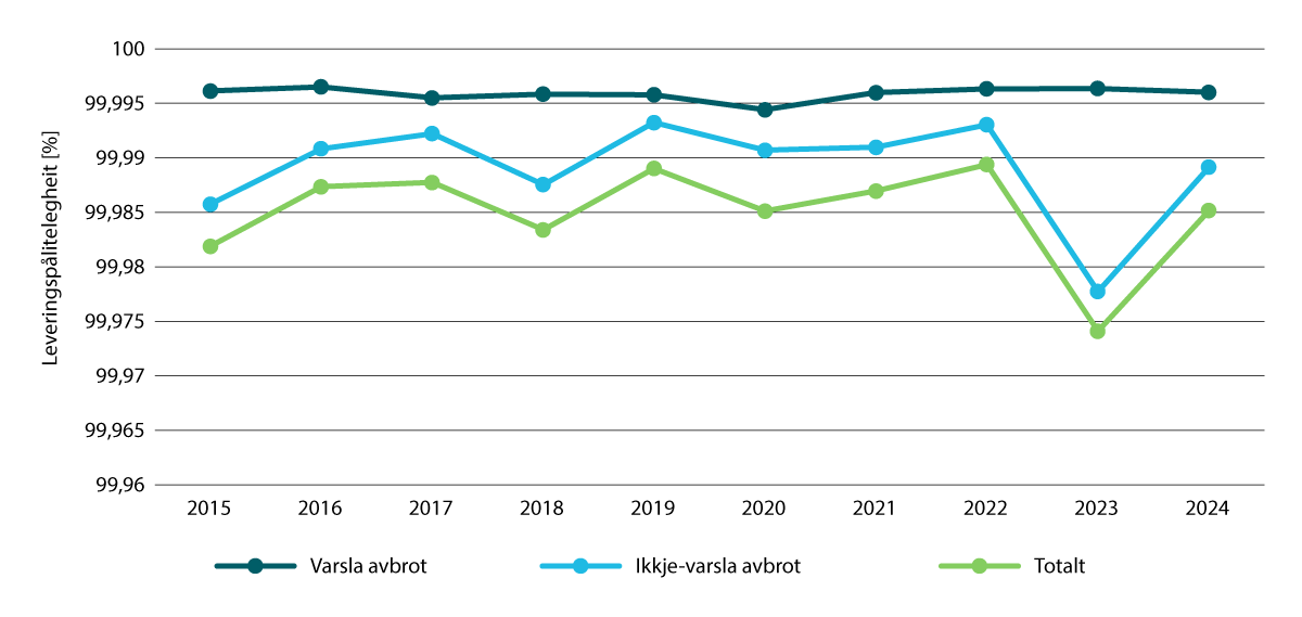 Figur 8.1 Leveringspålitelegheit i perioden 2015–2024.