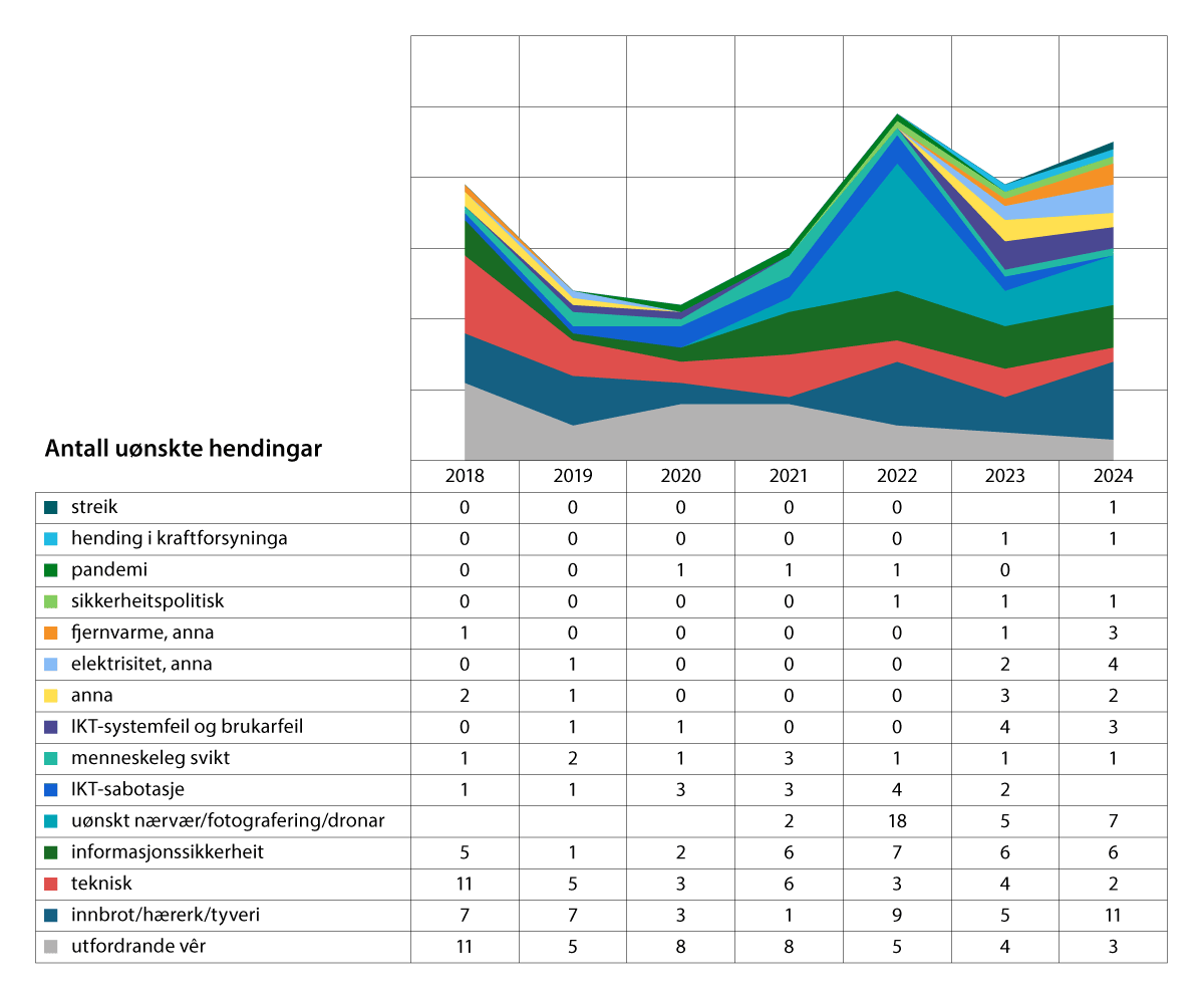 Figur 8.2 Uønskte hendingar totalt 2018–2024