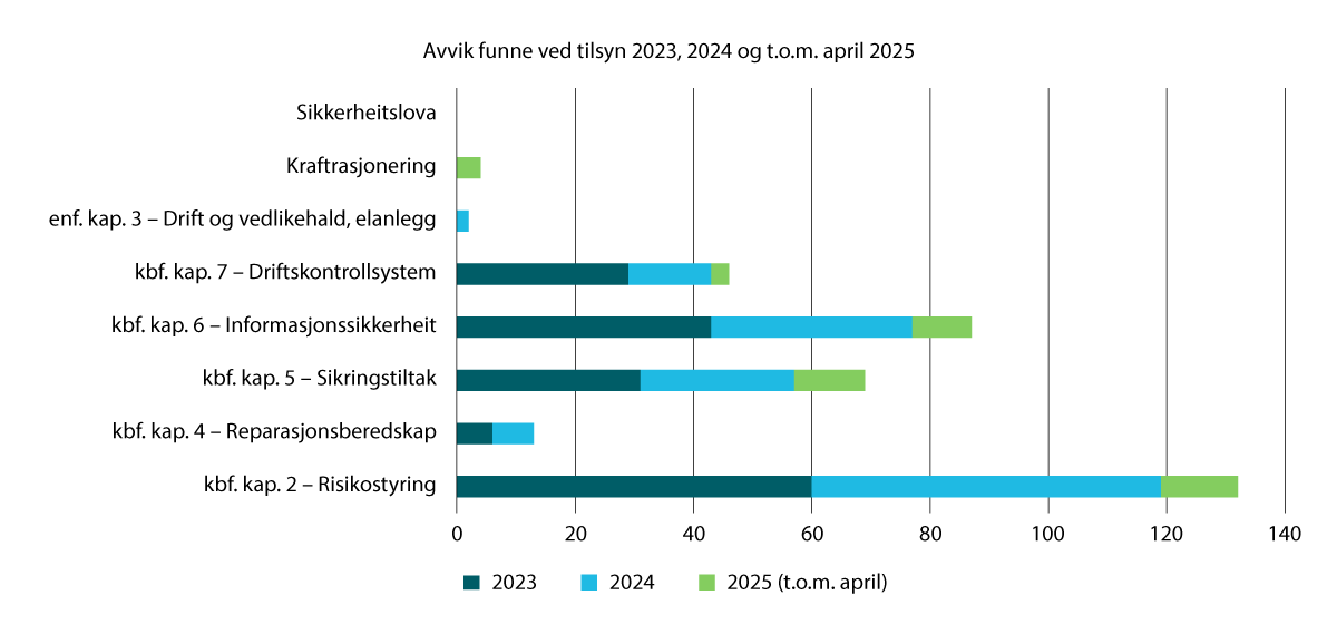 Figur 8.3 Talet på avvik funne etter kontrollar i form av revisjonar og spørjeundersøkingar, fordelte på ulike regelverkskrav