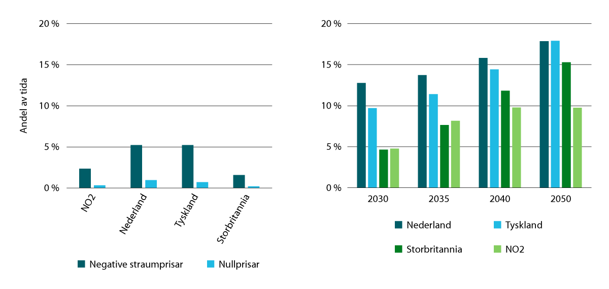 Figur 9.1 Andel null- og minusprisar i utvalde prisområde i 2024 (venstre) og andel nullprisar i NVEs langsiktige kraftmarknadsanalyse frå 2025 i ulike modellår og område (høgre)