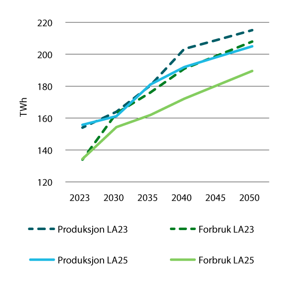 Figur 9.2 Framskrivinga av forbruk og produksjon i Noreg i LA25 og LA23