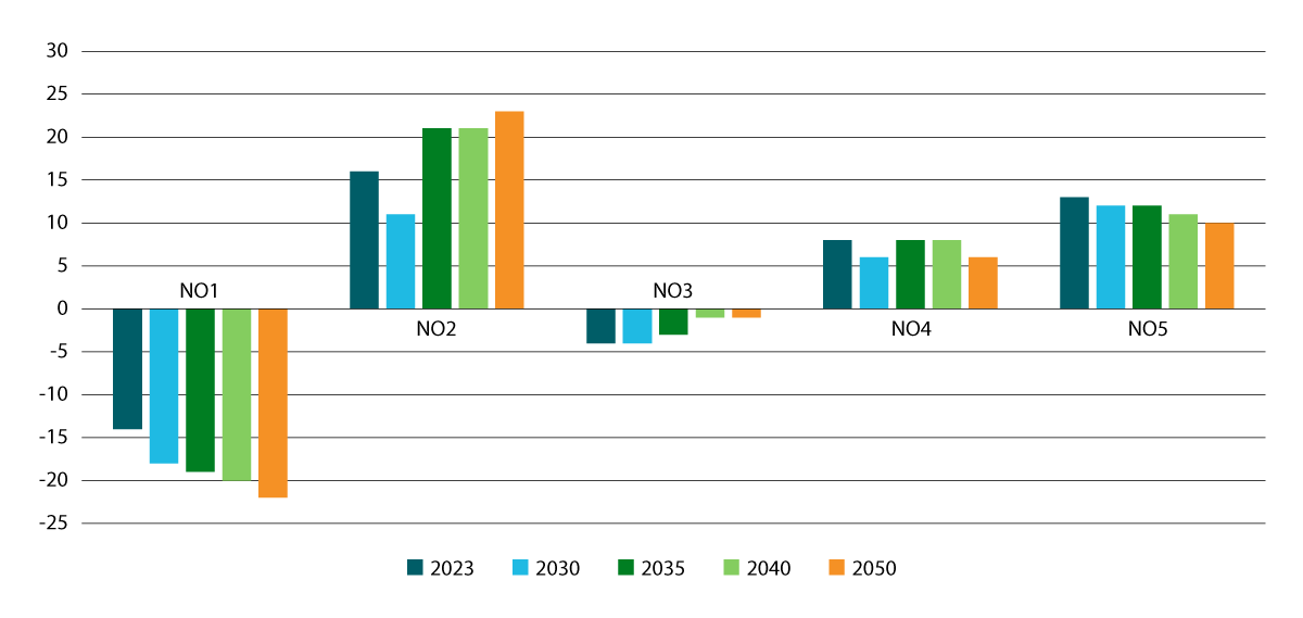 Figur 9.3 Prognose i LA25 for utviklinga i kraftbalansen for dei ulike prisområda