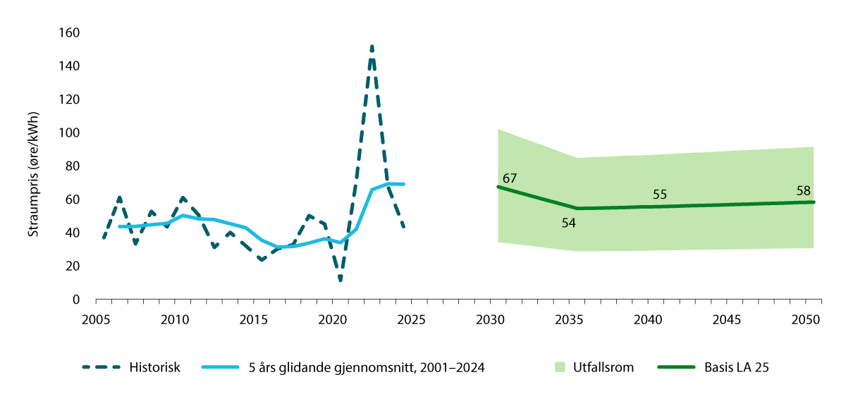 Figur 9.4 Historiske prisar og NVEs basisscenario med utfallsrom