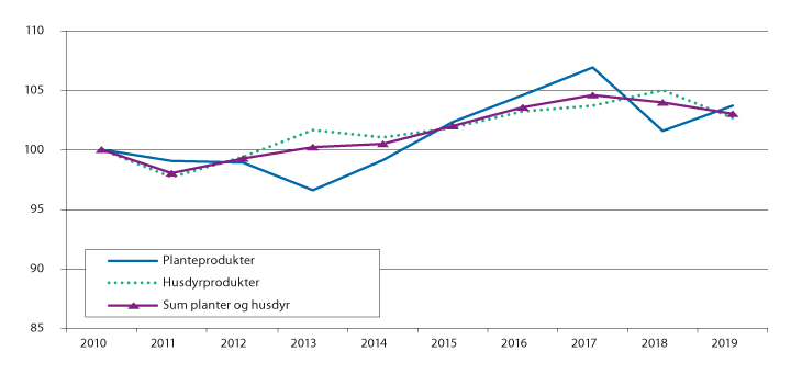 Figur 3.1 Endring i produksjonsvolum fra 2010 til 2019, iflg. normalisert regnskap
