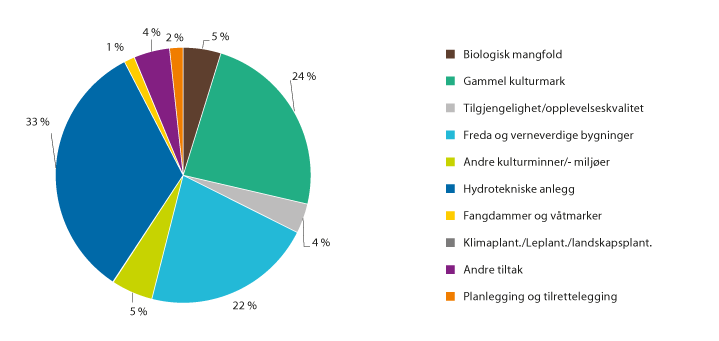 Figur 3.15 SMIL-midler fordelt på hovedområder i 2018. Prosent
