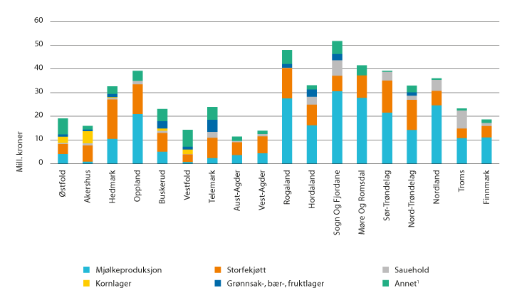 Figur 3.5 Andel IBU-tilskudd til tradisjonelt landbruk fordelt på ulike produksjoner i 2018, mill. kroner
