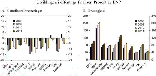 Figur 2.1 Utviklingen i offentlige finanser. Prosent av BNP