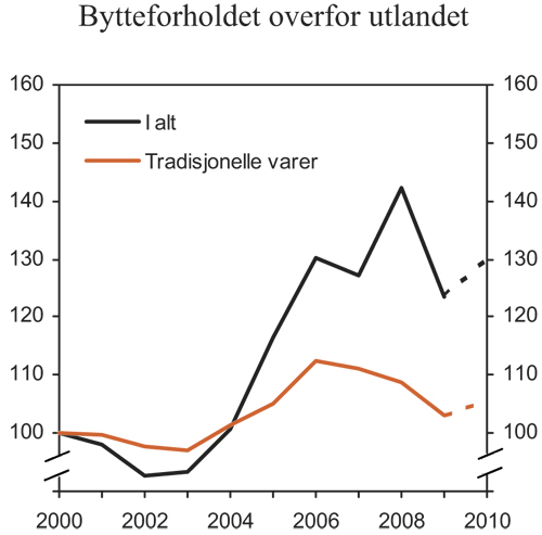 Figur 2.10 Bytteforholdet overfor utlandet. Indeks 2000 = 100