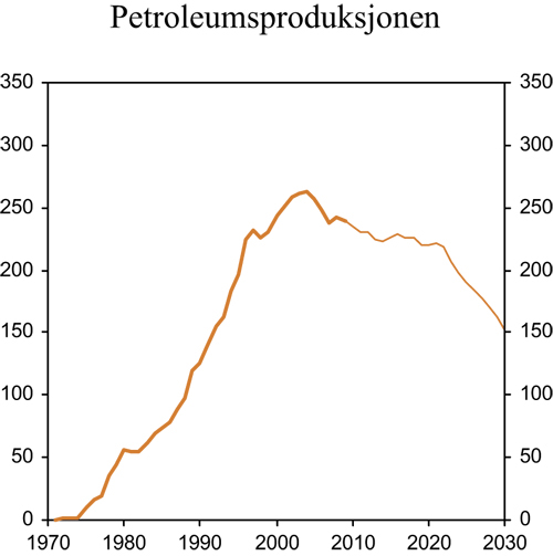 Figur 2.11 Petroleumsproduksjonen. Mill. Sm3 o.e