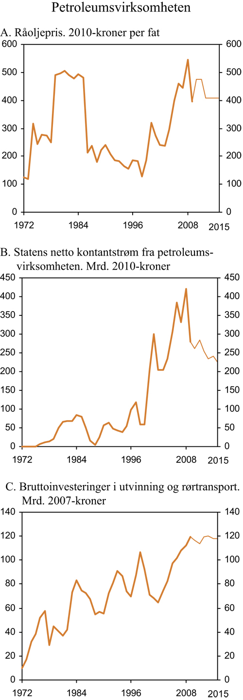 Figur 2.12 Petroleumsvirksomheten