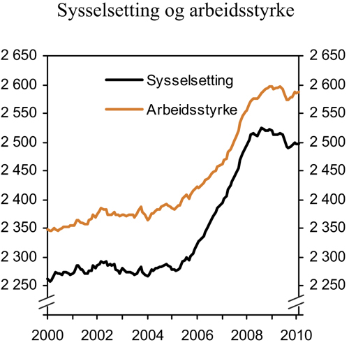 Figur 2.13 Sysselsetting og arbeidsstyrke. Sesongjustert. 3-måneders
glidende gjennomsnitt. 1 000 personer