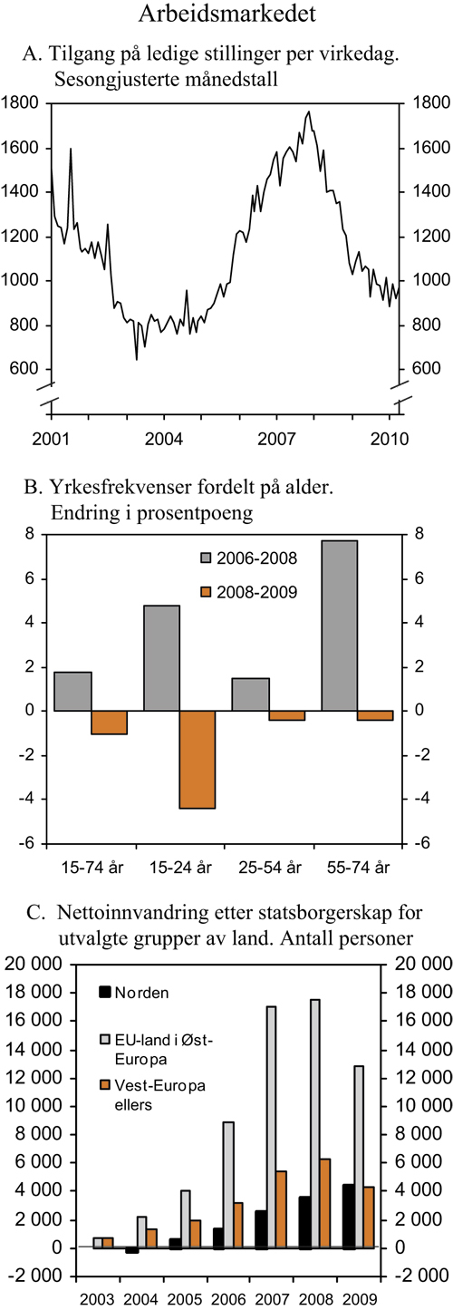 Figur 2.14 Arbeidsmarkedet