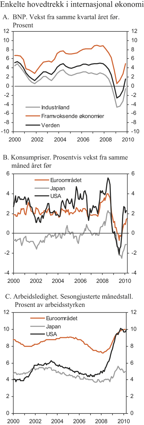 Figur 2.3 Enkelte hovedtrekk i internasjonal økonomi: BNP-vekst,
inflasjon og arbeidsledighet