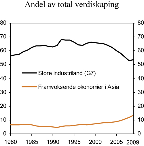 Figur 2.4 Andel av total verdiskaping. Målt ved BNP i felles
valuta, omregnet etter markedskurser. Prosent