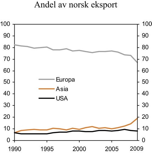 Figur 2.5 Norsk eksport av tradisjonelle varer fordelt på områder.
Prosent