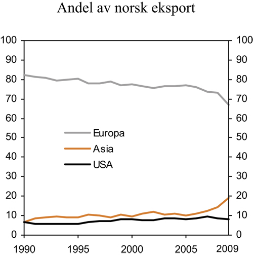 Figur 2.5 Norsk eksport av tradisjonelle varer fordelt på områder.
 Prosent