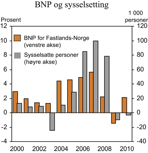 Figur 2.6 BNP for Fastlands-Norge og sysselsatte personer. Endring fra året
 før