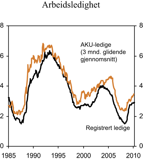 Figur 2.7 Arbeidsledighet. Sesongjusterte månedstall. Prosent
av arbeidsstyrken