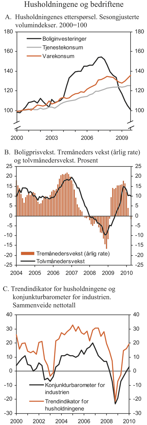 Figur 2.8 Husholdningene og bedriftene