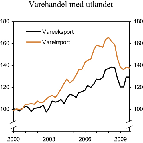 Figur 2.9 Eksport og import av tradisjonelle varer. Sesongjusterte volumindekser.
2000 = 100