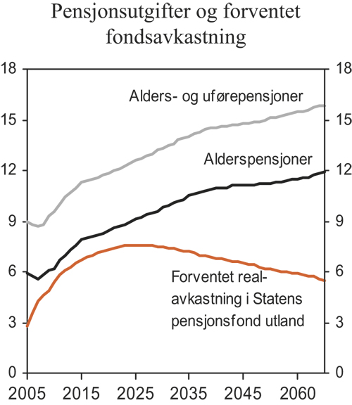Figur 3.2 Folketrygdens pensjonsutgifter og forventet realavkastning
 av Statens pensjonsfond utland. Prosent av BNP for Fastlands-Norge