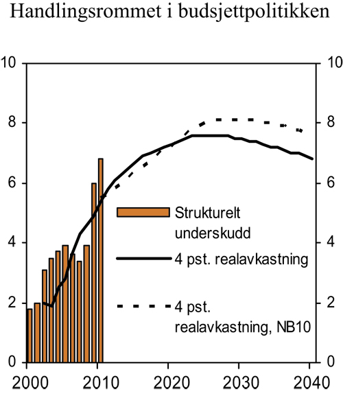 Figur 3.3 Forventet realavkastning av Statens pensjonsfond utland og
 strukturelt, oljekorrigert underskudd. Prosent av trend-BNP for
 Fastlands-Norge