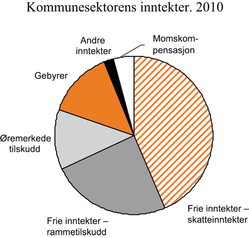 Figur 3.6 Kommunesektorens inntekter. 2010