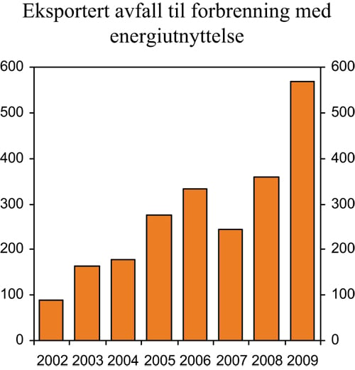 Figur 3.9 Eksportert mengde avfall til forbrenning med energiutnyttelse1.
 1 000 tonn