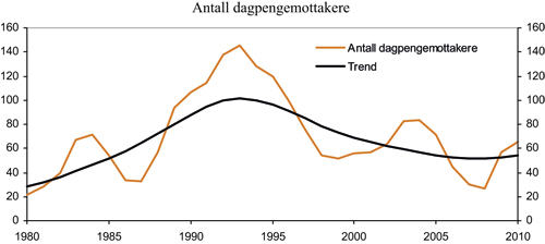 Figur 1.1 Antall dagpengemottakere.1 1 000 personer