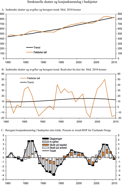 Figur 1.2 Strukturelle skatter og konjunkturutslag i budsjettet