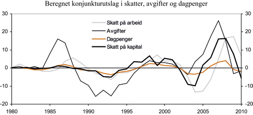Figur 1.3 Beregnet konjunkturutslag i skatter, avgifter og dagpenger.
 Mrd. kroner