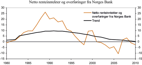 Figur 1.4 Netto renteinntekter og overføringer fra Norges Bank.
 Faktisk utvikling og beregnet trend. Mrd. kroner1
