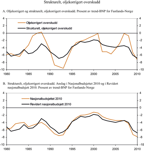 Figur 1.5 Strukturelt, oljekorrigert overskudd